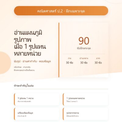 ชุดแบบฝึกหัดคณิตศาสตร์ ชั้นประถมศึกษาปีที่ 2: อ่านแผนภูมิรูปภาพเมื่อ 1 รูปแทนหลายหน่วย (ฝึกเฉพาะจุด)